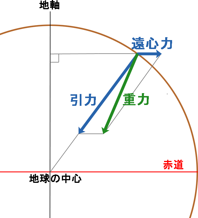 引力と重力の関係