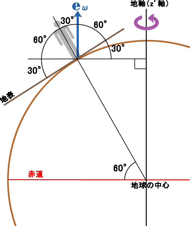 北緯６０°に於ける各角度