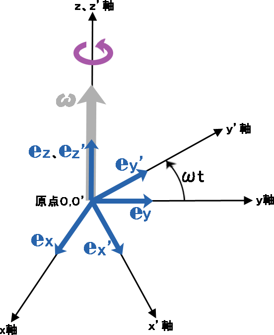 慣性系に対する回転座標系