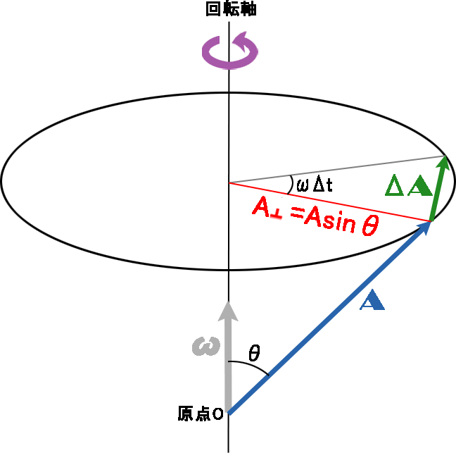 ベクトルの回転