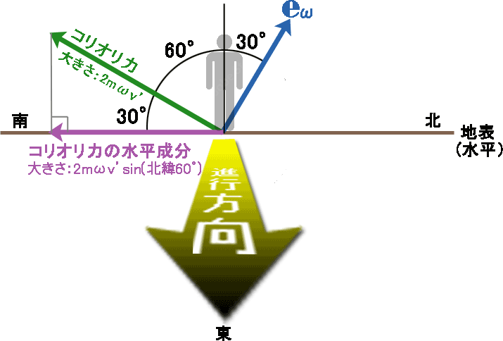 進行方向の東側から見た図