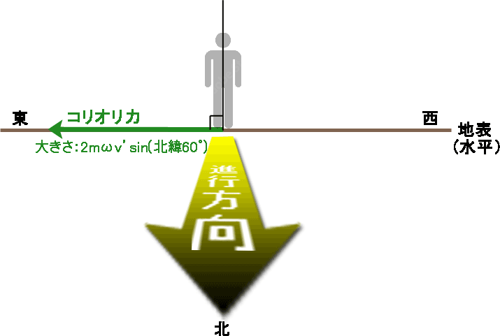 進行方向の北側から見た図