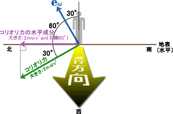 進行方向の東側から見た図